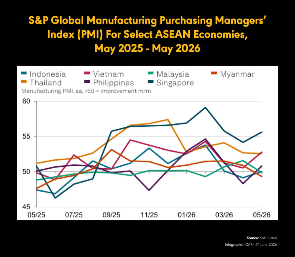 CARI Captures Issue 752: Southeast Asia’s manufacturing PMI rises to 51.5 in May 2026, indicating expansion